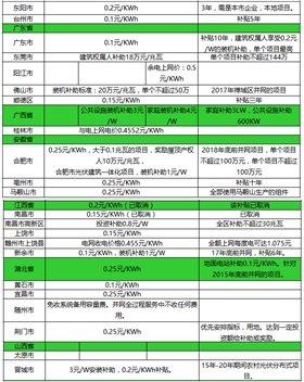 光伏補(bǔ)貼政策！