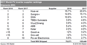 繼GTM之后，IHS 2017年光伏逆變器排行榜，第一名竟然還是它！