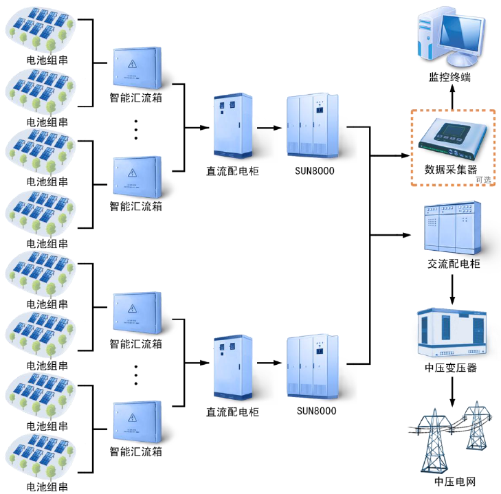 華為SUN8000系列智能光伏逆變器應用場景
