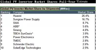 全球光伏逆變器排行 全球光伏逆變器排行